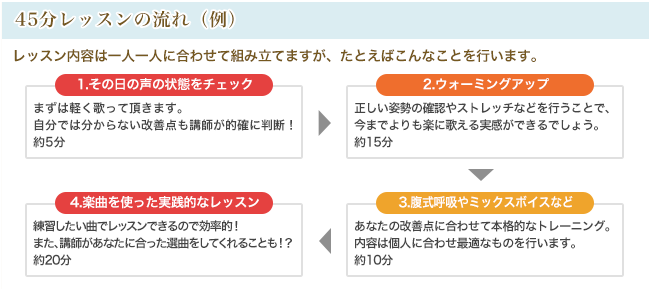 シアーミュージック東京のカリキュラム 45分レッスンの流れ