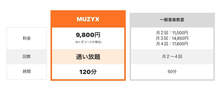 MUZYX吉祥寺本店の特徴1:コスパが最強！好きな楽器を好きなだけ習える！