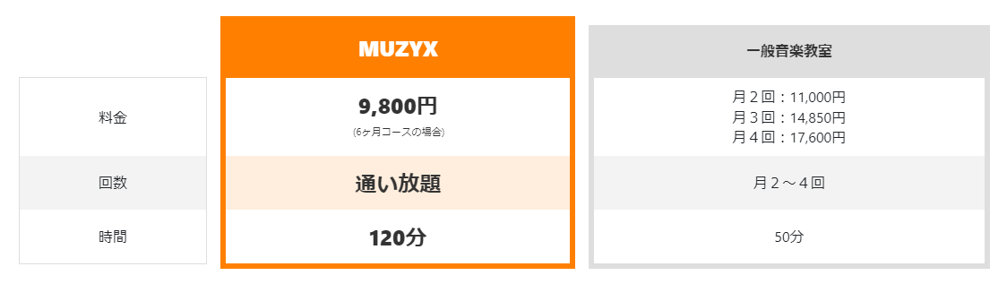 MUZYX池袋店の特徴1:何回レッスンしても月9,800円！通い放題サブスクがめっちゃお得