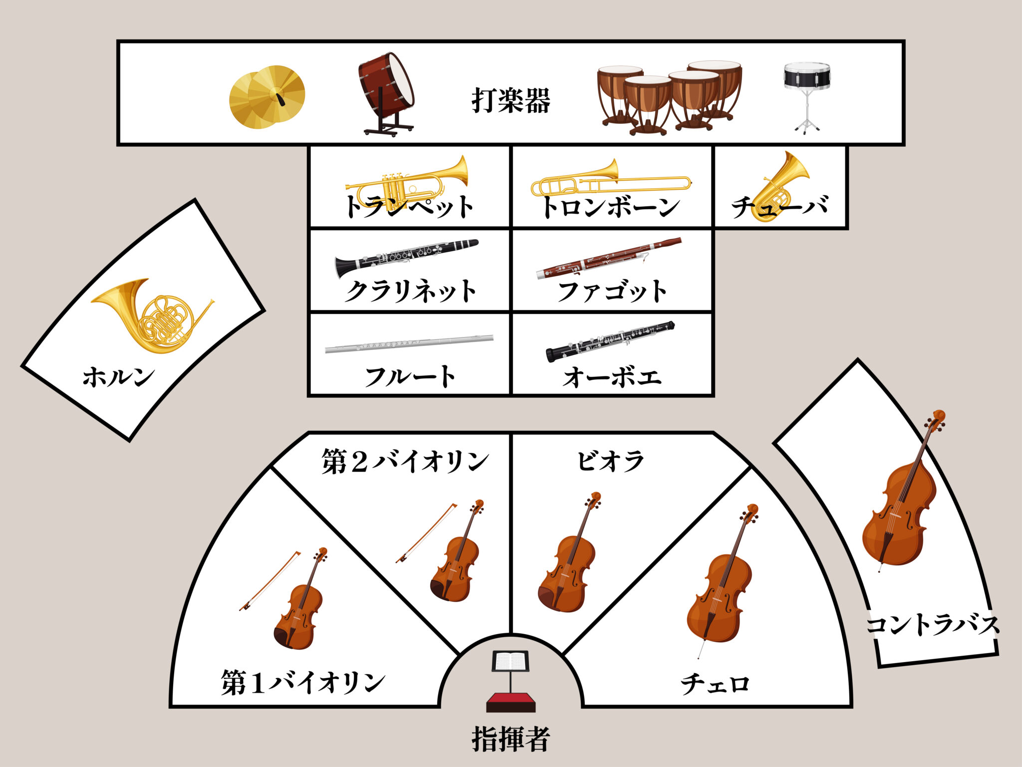 【オーケストラで使われる楽器は何？】楽器の特徴とステージ上の配置 | ガクオンBlog